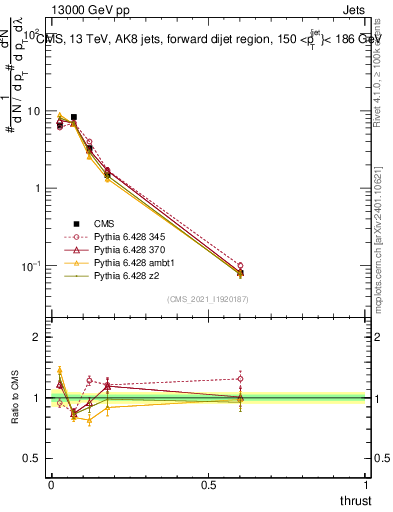 Plot of j.thrust in 13000 GeV pp collisions