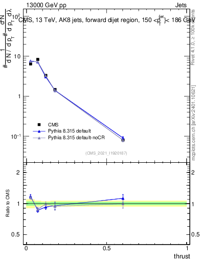 Plot of j.thrust in 13000 GeV pp collisions
