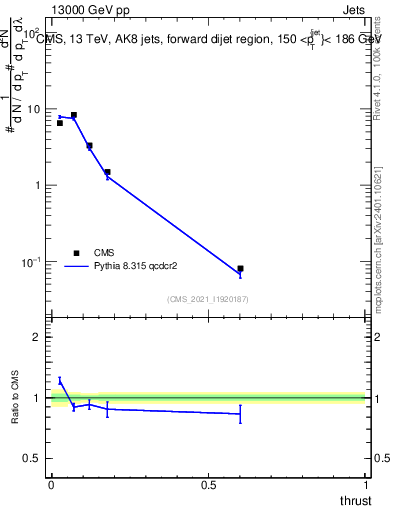Plot of j.thrust in 13000 GeV pp collisions