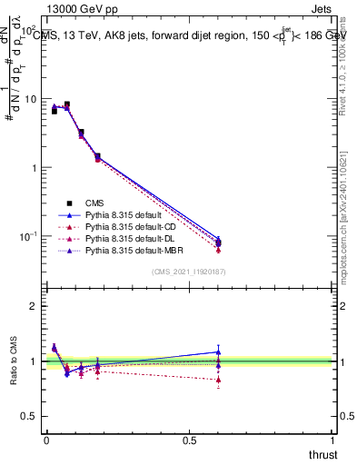 Plot of j.thrust in 13000 GeV pp collisions