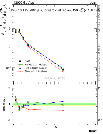 Plot of j.thrust in 13000 GeV pp collisions