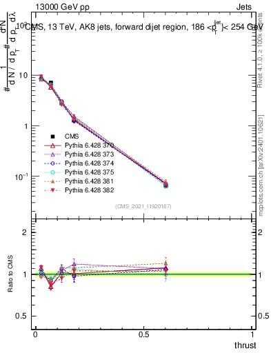 Plot of j.thrust in 13000 GeV pp collisions