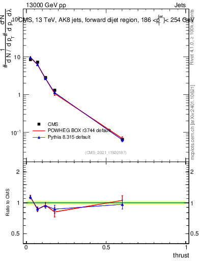Plot of j.thrust in 13000 GeV pp collisions