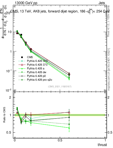 Plot of j.thrust in 13000 GeV pp collisions
