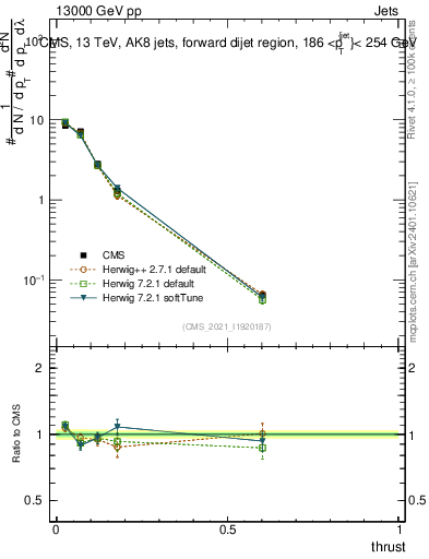 Plot of j.thrust in 13000 GeV pp collisions