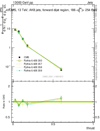 Plot of j.thrust in 13000 GeV pp collisions
