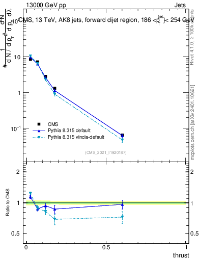 Plot of j.thrust in 13000 GeV pp collisions