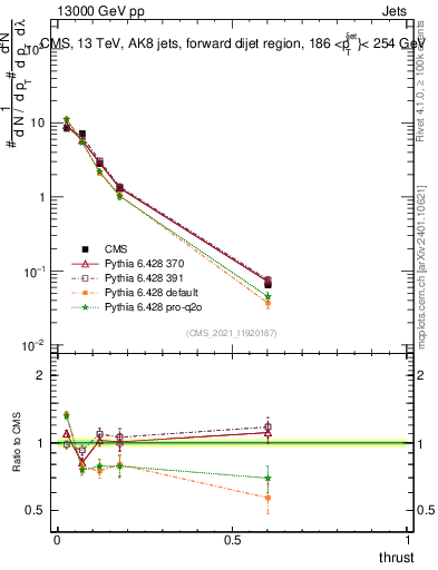 Plot of j.thrust in 13000 GeV pp collisions
