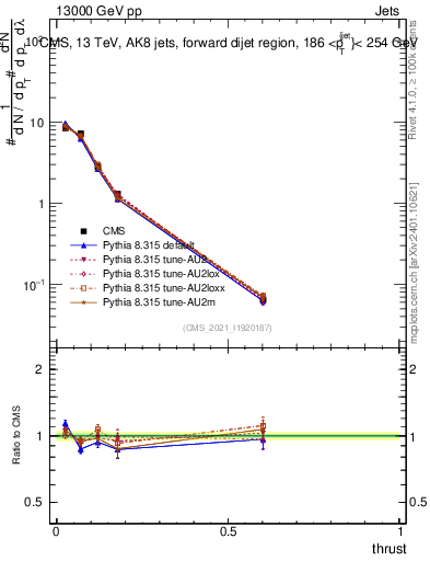 Plot of j.thrust in 13000 GeV pp collisions