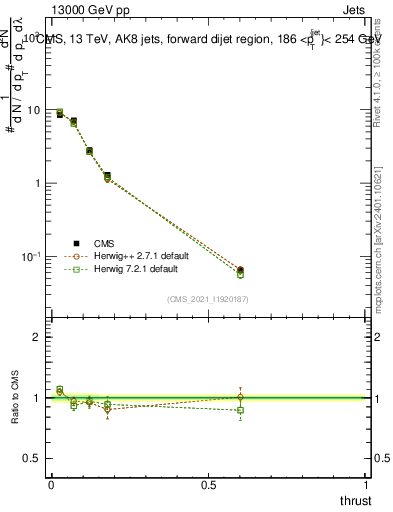 Plot of j.thrust in 13000 GeV pp collisions