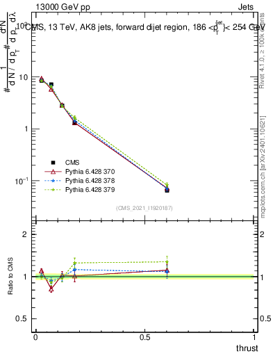 Plot of j.thrust in 13000 GeV pp collisions