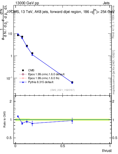 Plot of j.thrust in 13000 GeV pp collisions