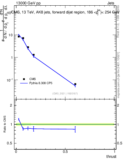 Plot of j.thrust in 13000 GeV pp collisions