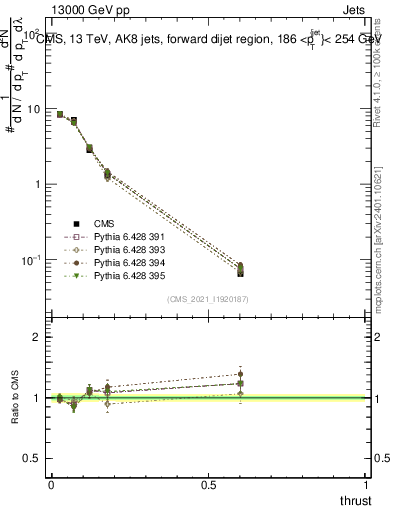Plot of j.thrust in 13000 GeV pp collisions