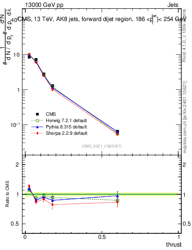 Plot of j.thrust in 13000 GeV pp collisions