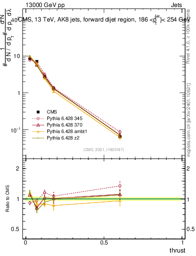 Plot of j.thrust in 13000 GeV pp collisions