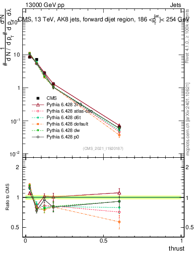 Plot of j.thrust in 13000 GeV pp collisions