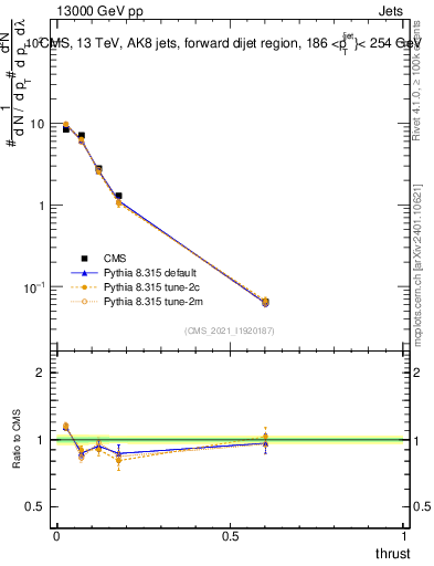 Plot of j.thrust in 13000 GeV pp collisions