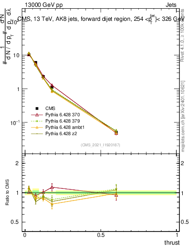 Plot of j.thrust in 13000 GeV pp collisions