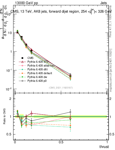 Plot of j.thrust in 13000 GeV pp collisions