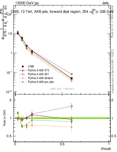 Plot of j.thrust in 13000 GeV pp collisions