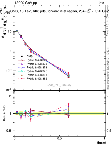 Plot of j.thrust in 13000 GeV pp collisions