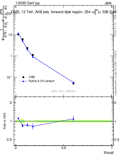 Plot of j.thrust in 13000 GeV pp collisions