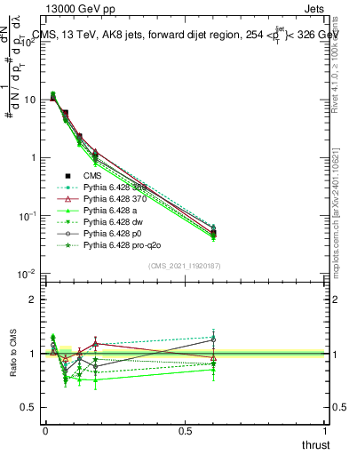 Plot of j.thrust in 13000 GeV pp collisions