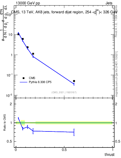 Plot of j.thrust in 13000 GeV pp collisions