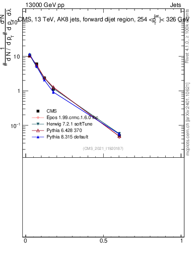 Plot of j.thrust in 13000 GeV pp collisions