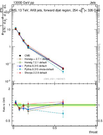 Plot of j.thrust in 13000 GeV pp collisions