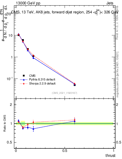 Plot of j.thrust in 13000 GeV pp collisions