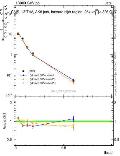 Plot of j.thrust in 13000 GeV pp collisions