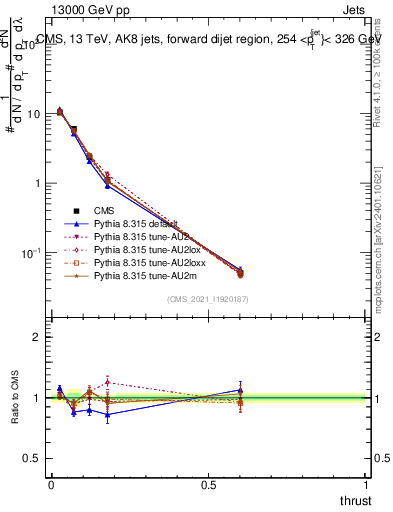 Plot of j.thrust in 13000 GeV pp collisions