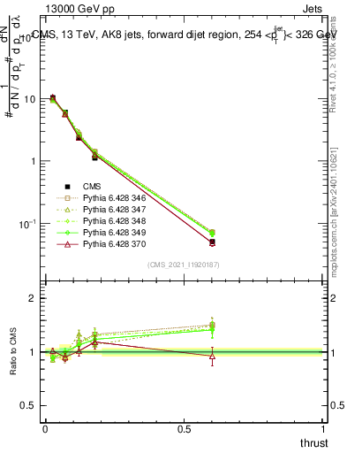 Plot of j.thrust in 13000 GeV pp collisions