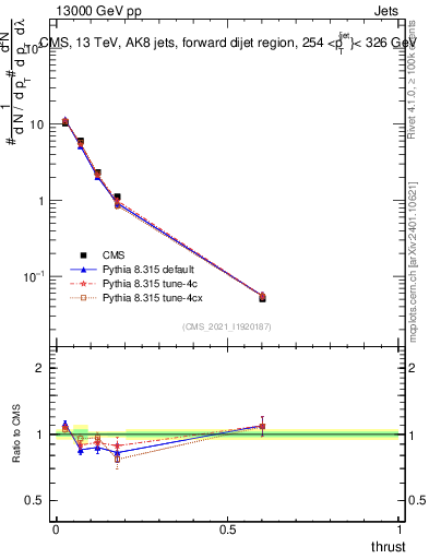 Plot of j.thrust in 13000 GeV pp collisions