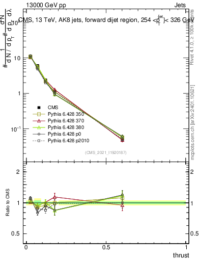 Plot of j.thrust in 13000 GeV pp collisions
