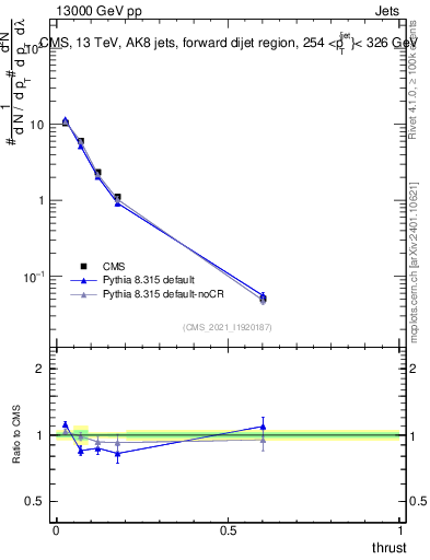 Plot of j.thrust in 13000 GeV pp collisions