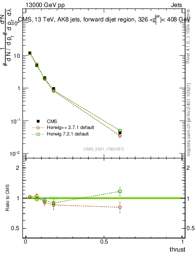 Plot of j.thrust in 13000 GeV pp collisions