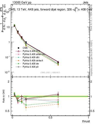 Plot of j.thrust in 13000 GeV pp collisions