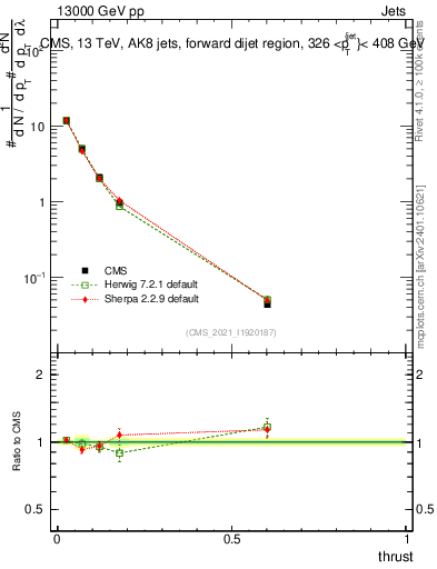 Plot of j.thrust in 13000 GeV pp collisions