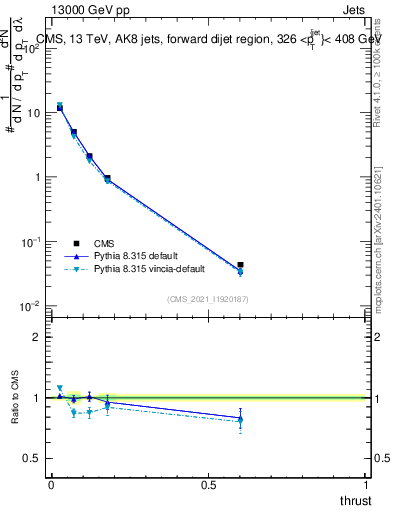 Plot of j.thrust in 13000 GeV pp collisions