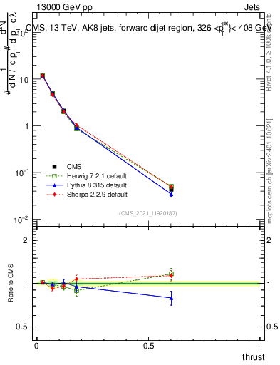 Plot of j.thrust in 13000 GeV pp collisions