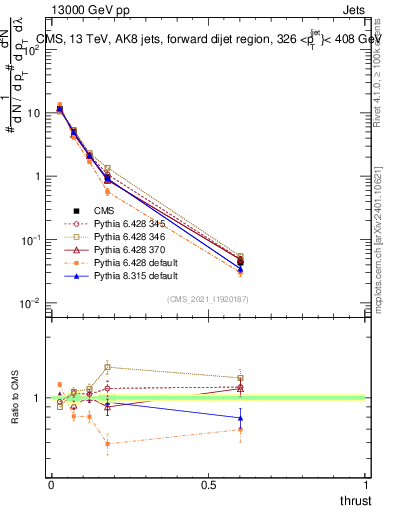 Plot of j.thrust in 13000 GeV pp collisions