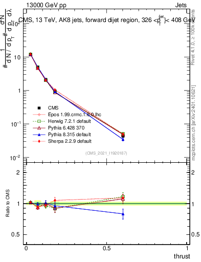 Plot of j.thrust in 13000 GeV pp collisions