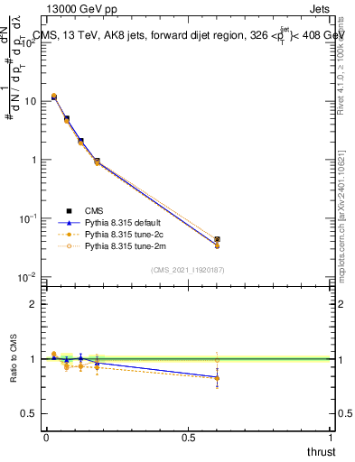 Plot of j.thrust in 13000 GeV pp collisions