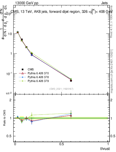 Plot of j.thrust in 13000 GeV pp collisions