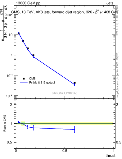 Plot of j.thrust in 13000 GeV pp collisions