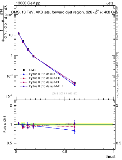 Plot of j.thrust in 13000 GeV pp collisions
