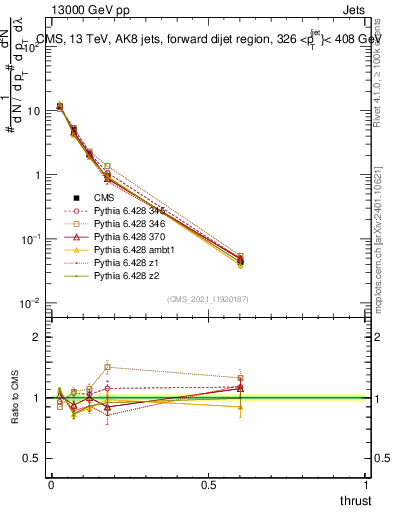 Plot of j.thrust in 13000 GeV pp collisions